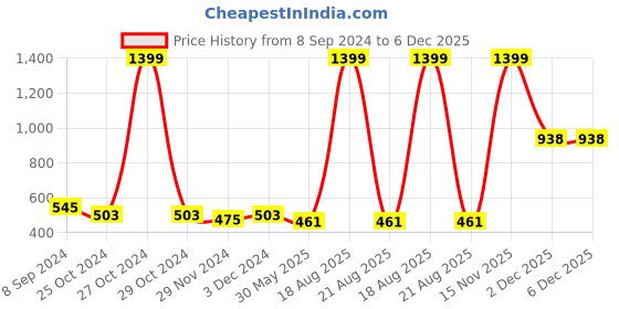 myntra.com Jompers Men Black Solid Straight Kurta jompers Price History Graph from 8 Sep 2024 to 6 Dec 2025