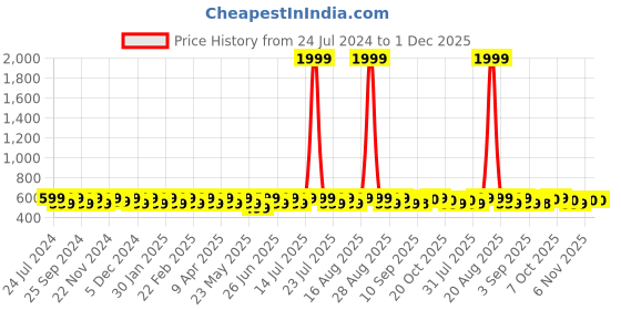 myntra.com Jompers Men Black Solid Straight Kurta jompers Price History Graph from 24 Jul 2024 to 30 Nov 2025