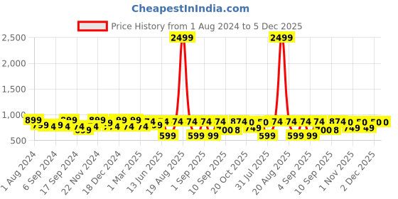 myntra.com Jompers Men Black Solid Woven Sleeveless Nehru Jackets jompers Price History Graph from 1 Aug 2024 to 5 Dec 2025