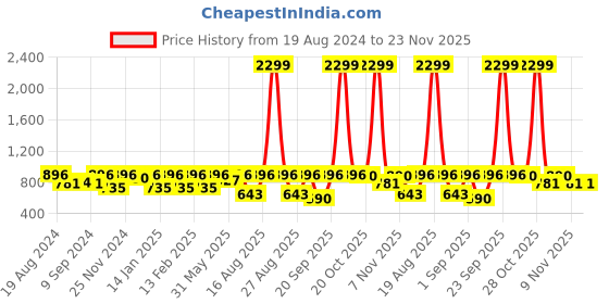 myntra.com Jompers Men Black Thread Work Kurta jompers Price History Graph from 19 Aug 2024 to 23 Nov 2025