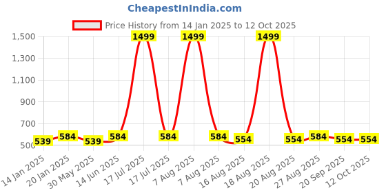 myntra.com Jompers Men Black Thread Work Kurta jompers Price History Graph from 14 Jan 2025 to 12 Oct 2025