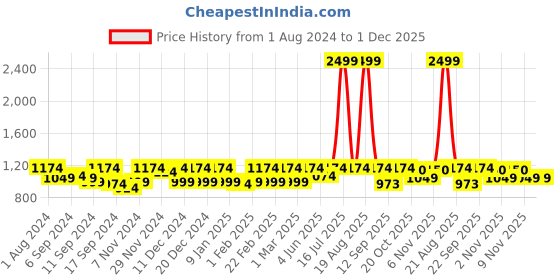 myntra.com Jompers Men Black Woven Design Kurta with Churidar jompers Price History Graph from 1 Aug 2024 to 1 Dec 2025