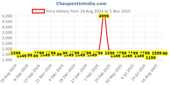 myntra.com Jompers Men Blue & Cream-Coloured Kurta With Pyjamas & Nehru Jacket jompers Price History Graph from 19 Aug 2024 to 5 Nov 2025
