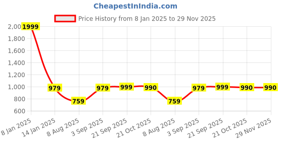 myntra.com Jompers Men Blue & Gold-Toned Self Design Kurta with Churidar jompers Price History Graph from 8 Jan 2025 to 29 Nov 2025