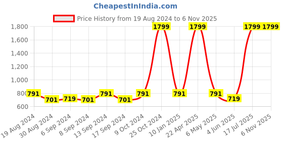 myntra.com Jompers Men Blue & Silver Toned Woven Design Nehru Jacket jompers Price History Graph from 19 Aug 2024 to 6 Nov 2025