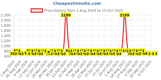 myntra.com Jompers Men Blue & White Ethnic Motifs Print Regular Kurta with Churidar jompers Price History Graph from 1 Aug 2024 to 13 Oct 2025