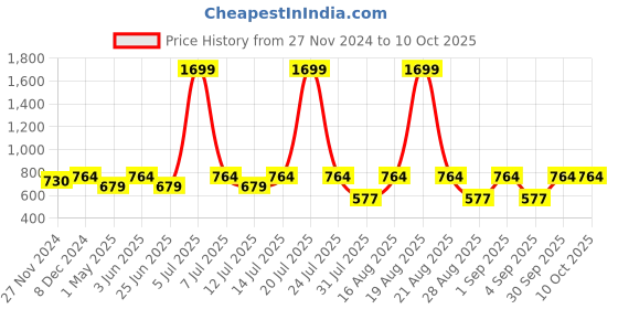 myntra.com Jompers Men Blue & White Kurta with Pyjamas jompers Price History Graph from 27 Nov 2024 to 10 Oct 2025