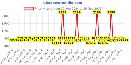 myntra.com Jompers Men Blue Ethnic Motifs Printed Kurta with Churidar jompers Price History Graph from 30 Aug 2024 to 25 Nov 2025