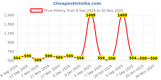 myntra.com Jompers Men Blue Kurta jompers Price History Graph from 8 Sep 2024 to 30 Nov 2025