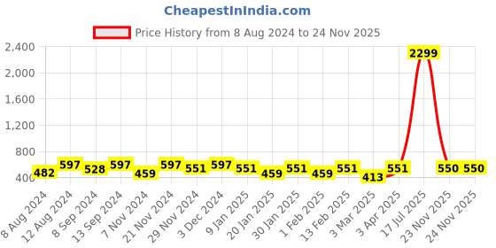 myntra.com Jompers Men Brown & off- White Printed Nehru Jacket jompers Price History Graph from 8 Aug 2024 to 23 Nov 2025