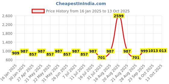 myntra.com Jompers Men Brown & White Woven Design Kurta with Churidar jompers Price History Graph from 16 Jan 2025 to 13 Oct 2025