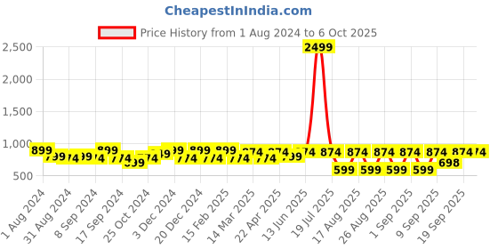 myntra.com Jompers Men Charcoal Solid Nehru Jacket jompers Price History Graph from 1 Aug 2024 to 4 Oct 2025
