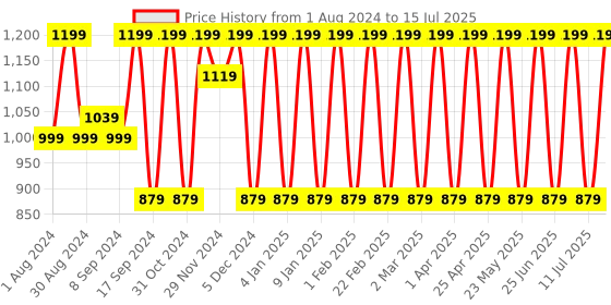 myntra.com Jompers Men Checked Flared Sleeves Thread Work Kurta jompers Price History Graph from 1 Aug 2024 to 15 Jul 2025