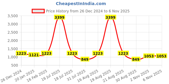 myntra.com Jompers Men Checked Pure Cotton Nehru Jacket jompers Price History Graph from 26 Dec 2024 to 6 Nov 2025