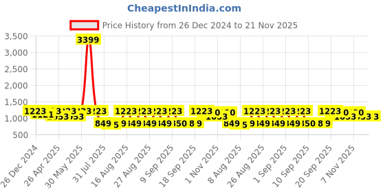 myntra.com Jompers Men Checked Pure Cotton Nehru Jacket jompers Price History Graph from 26 Dec 2024 to 20 Nov 2025
