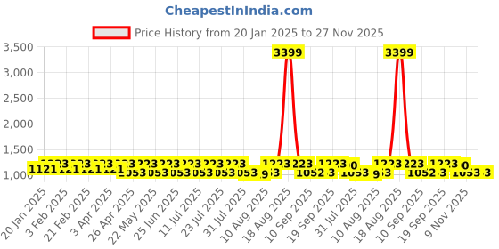 myntra.com Jompers Men Checked Pure Cotton Woven Nehru Jacket jompers Price History Graph from 20 Jan 2025 to 27 Nov 2025