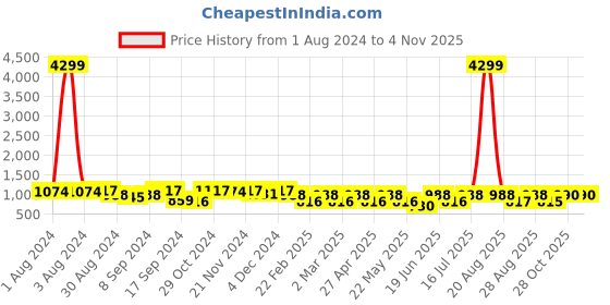 myntra.com Jompers Men Chevron Embroidered Sequined Pure Cotton Kurta jompers Price History Graph from 1 Aug 2024 to 1 Nov 2025