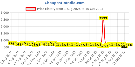 myntra.com Jompers Men Cold-Shoulder Sleeves Kurta jompers Price History Graph from 1 Aug 2024 to 15 Oct 2025
