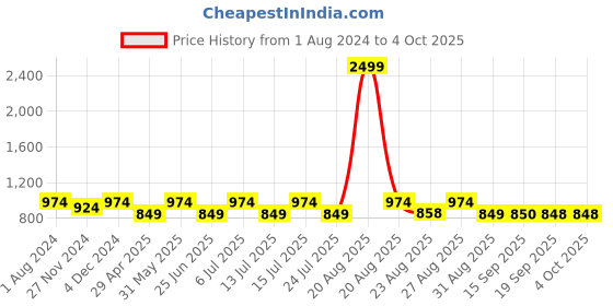 myntra.com Jompers Men Cotton Solid Pathani Kurta with Pyjamas jompers Price History Graph from 1 Aug 2024 to 4 Oct 2025
