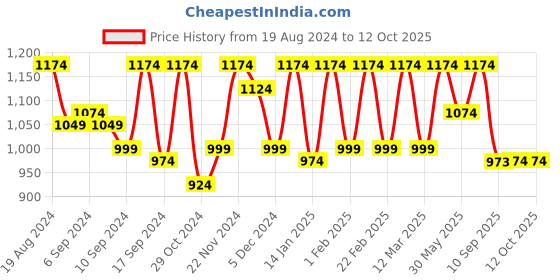 myntra.com Jompers Men Cream-Coloured & White Embroidered Pure Cotton Kurta with Churidar jompers Price History Graph from 19 Aug 2024 to 12 Oct 2025
