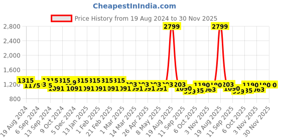 myntra.com Jompers Men Cream-Coloured Chikankari Pure Cotton Kurta with Pyjamas jompers Price History Graph from 19 Aug 2024 to 30 Nov 2025