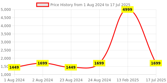 myntra.com Jompers Men Cream-Coloured Dupion Silk Kurta with Churidar & Nehru Jacket jompers Price History Graph from 1 Aug 2024 to 17 Jul 2025