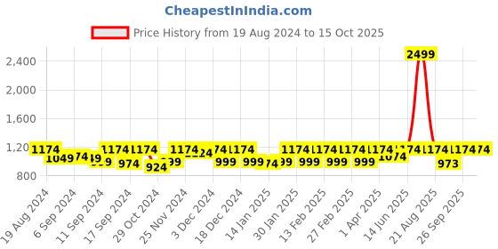 myntra.com Jompers Men Cream-Coloured Embroidered Kurta with Churidar jompers Price History Graph from 19 Aug 2024 to 14 Oct 2025
