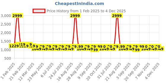 myntra.com Jompers Men Cream-Coloured Embroidered Pure Cotton Kurta with Churidar jompers Price History Graph from 1 Feb 2025 to 4 Dec 2025