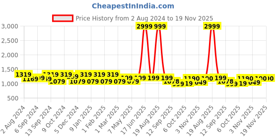 myntra.com Jompers Men Cream-Coloured Embroidered Thread Work Pure Cotton Kurta with Churidar jompers Price History Graph from 2 Aug 2024 to 19 Nov 2025