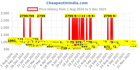 myntra.com Jompers Men Cream-Coloured Ethnic Motifs Embroidered Cotton Kurta jompers Price History Graph from 1 Aug 2024 to 5 Dec 2025