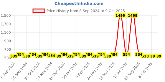 myntra.com Jompers Men Cream-Coloured Kurta jompers Price History Graph from 8 Sep 2024 to 9 Oct 2025