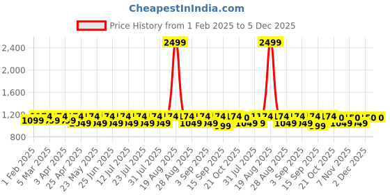myntra.com Jompers Men Cream-Coloured Printed Chikankari Pure Cotton Kurta with Churidar jompers Price History Graph from 1 Feb 2025 to 5 Dec 2025