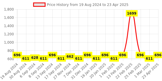 myntra.com Jompers Men Cream-Coloured Regular Dupion Silk Kurta with Churidar jompers Price History Graph from 19 Aug 2024 to 23 Apr 2025