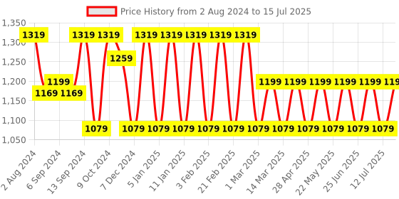 myntra.com Jompers Men Cream-Coloured Self Design Kurta with Pyjamas jompers Price History Graph from 2 Aug 2024 to 15 Jul 2025
