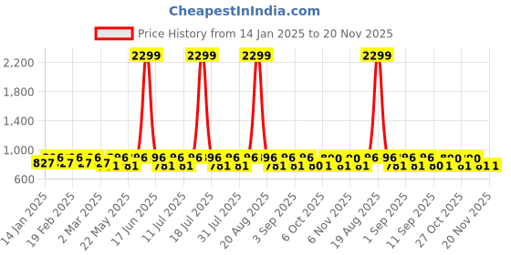 myntra.com Jompers Men Cream-Coloured Self Design Pure Cotton Kurta jompers Price History Graph from 14 Jan 2025 to 19 Nov 2025