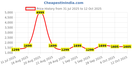 myntra.com Jompers Men Cream-Coloured Solid Kurta with Churidar Woven Design Nehru Jacket jompers Price History Graph from 31 Jul 2025 to 12 Oct 2025
