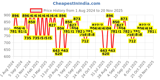 myntra.com Jompers Men Cream-Coloured Woven Design Straight Kurta jompers Price History Graph from 1 Aug 2024 to 20 Nov 2025