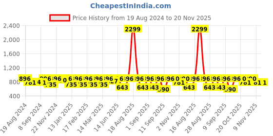 myntra.com Jompers Men Cream-Coloured Woven Design Straight Kurta jompers Price History Graph from 19 Aug 2024 to 20 Nov 2025