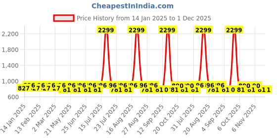 myntra.com Jompers Men Cream-Coloured Woven Design Straight Kurta jompers Price History Graph from 14 Jan 2025 to 1 Dec 2025