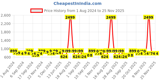 myntra.com Jompers Men Cream Woven Design Ethnic Nehru Jackets jompers Price History Graph from 1 Aug 2024 to 24 Nov 2025