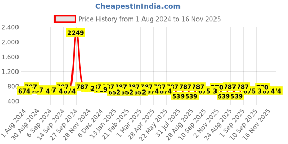 myntra.com Jompers Men Dhotis jompers Price History Graph from 1 Aug 2024 to 16 Nov 2025
