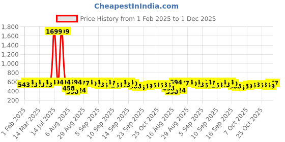 myntra.com Jompers Men Dhotis jompers Price History Graph from 1 Feb 2025 to 1 Dec 2025