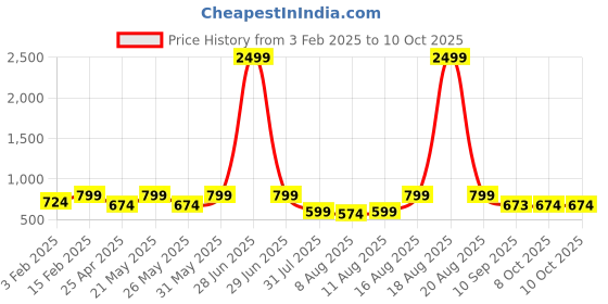 myntra.com Jompers Men Digital Printed Woven Nehru Jacket jompers Price History Graph from 3 Feb 2025 to 9 Oct 2025