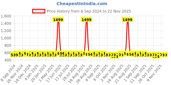 myntra.com Jompers Men Dupion Silk Black Solid Kurta jompers Price History Graph from 8 Sep 2024 to 22 Nov 2025