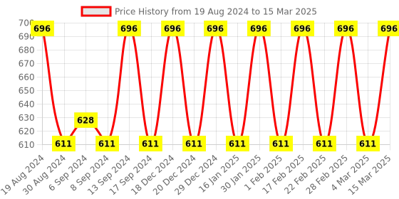 myntra.com Jompers Men Dupion Silk Kurta with Churidar jompers Price History Graph from 19 Aug 2024 to 15 Mar 2025