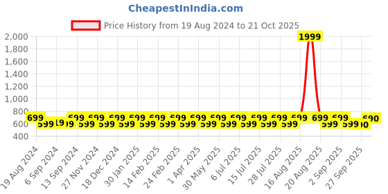 myntra.com Jompers Men Dupion Silk Kurta with Churidar jompers Price History Graph from 19 Aug 2024 to 21 Oct 2025
