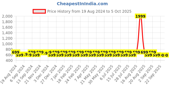 myntra.com Jompers Men  Dupion Silk Kurta with Pyjama Set jompers Price History Graph from 19 Aug 2024 to 5 Oct 2025