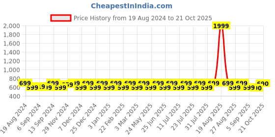 myntra.com Jompers Men Dupion Silk Kurta with Pyjamas jompers Price History Graph from 19 Aug 2024 to 21 Oct 2025