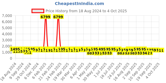 myntra.com Jompers Men Dyed Floral Kurta jompers Price History Graph from 18 Aug 2024 to 4 Oct 2025