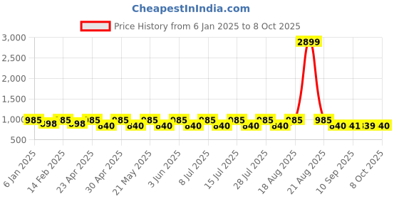 myntra.com Jompers Men Dyed Regular Sequinned Kurta with Pyjamas jompers Price History Graph from 6 Jan 2025 to 8 Oct 2025